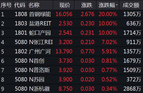 首募规模最大，科创100ETF华夏（588800）明天上市