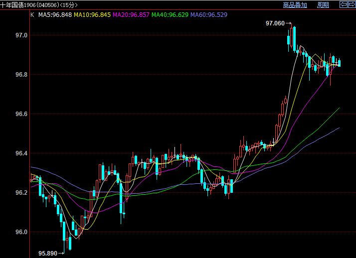 国债期货早盘收盘 30年期主力合约跌0.38%