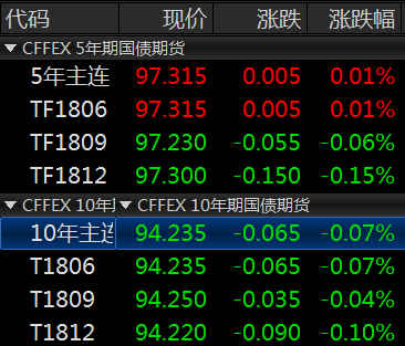 国债期货早盘收盘 30年期主力合约跌0.38%