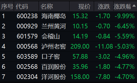 【盘中播报】42只A股跌停 房地产行业跌幅最大