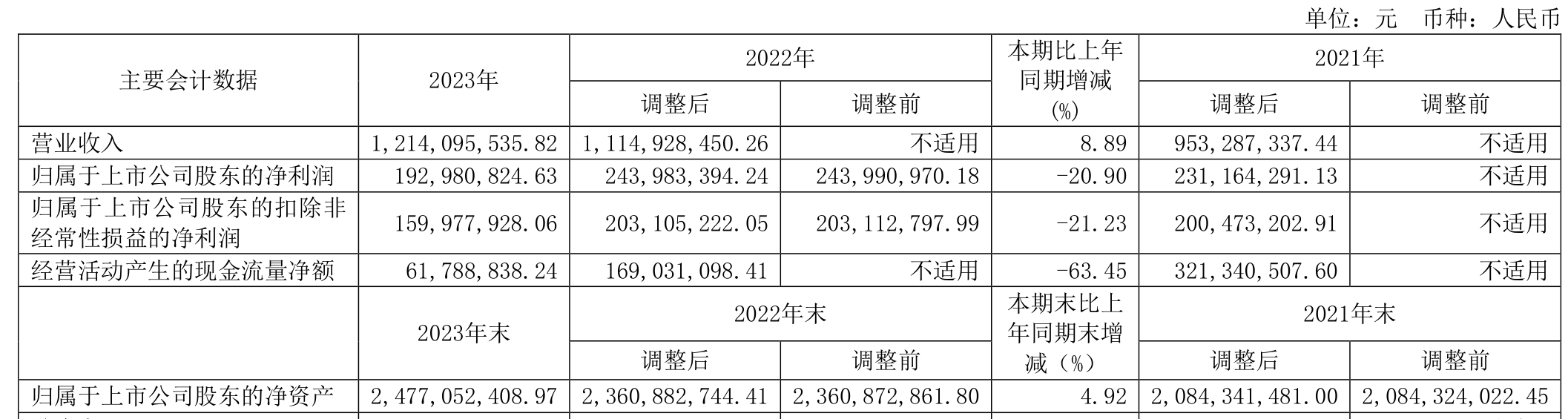 智信精密：2023年度净利润约8096万元，同比下降9.07%