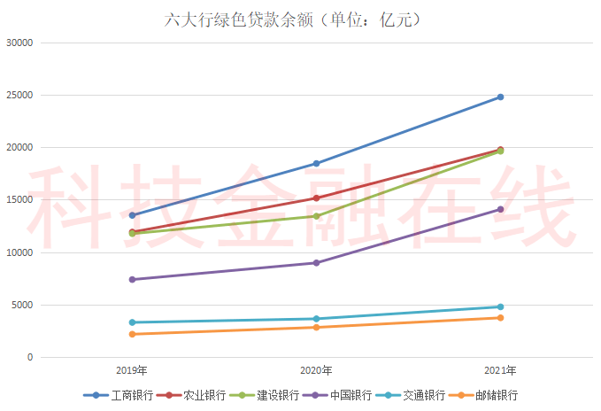 工行、农行、建行稳居零售业务规模前三，兴业增速第一