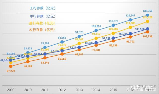 工行、农行、建行稳居零售业务规模前三，兴业增速第一