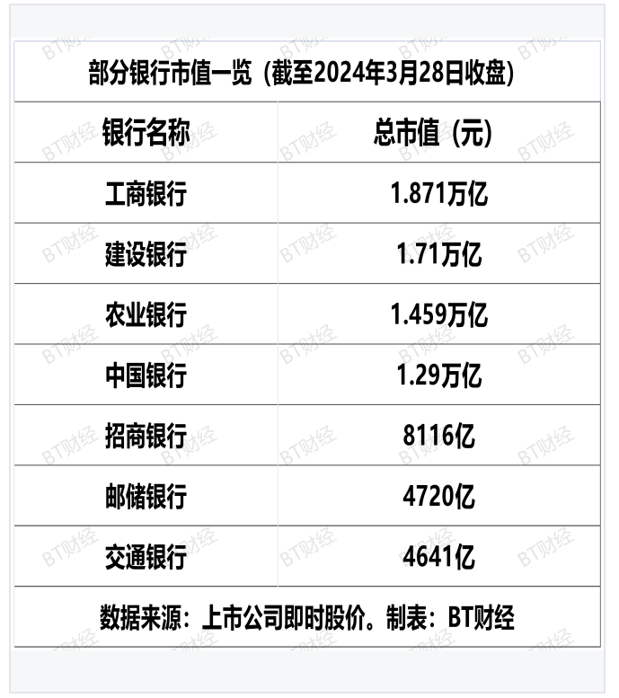 工行、农行、建行稳居零售业务规模前三 兴业增速第一