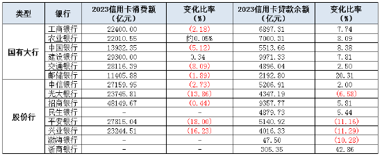 工行、农行、建行稳居零售业务规模前三 兴业增速第一