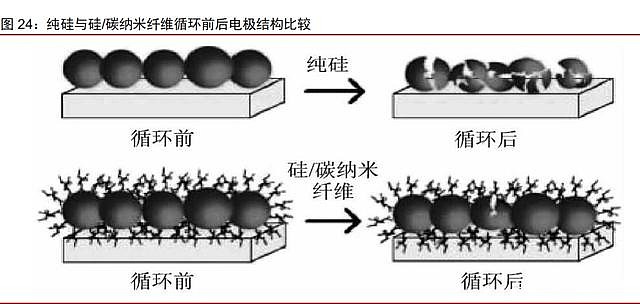 硅宝科技：硅碳负极产品还未在该领域使用