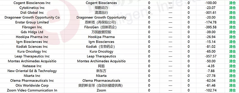 高瓴旗下HHLR Advisors去年四季度美股持仓披露