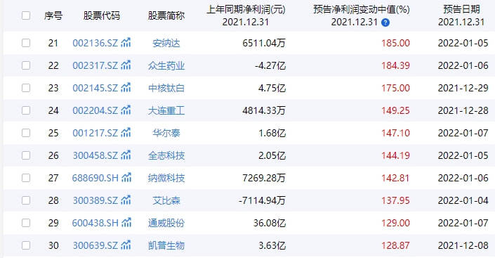 今日37家公司公布年报 5家业绩增幅翻倍