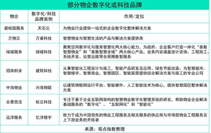 观点指数：房企重视数字化转型 但多数研发支出占比仍较小