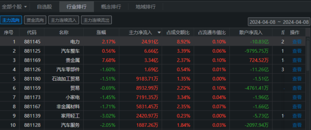 计算机行业资金流入榜：三六零等6股净流入资金超5000万元