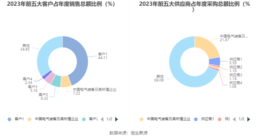 宝地矿业：2023年度净利润约1.87亿元