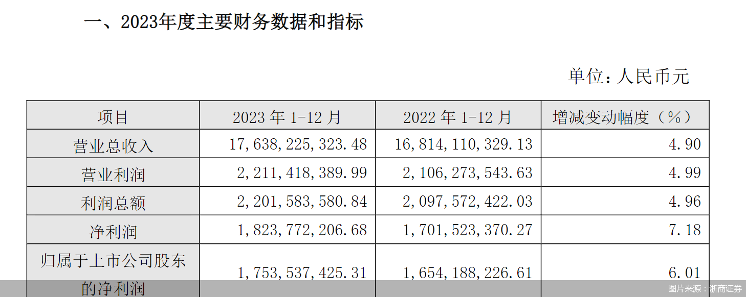 宝地矿业：2023年度净利润约1.87亿元