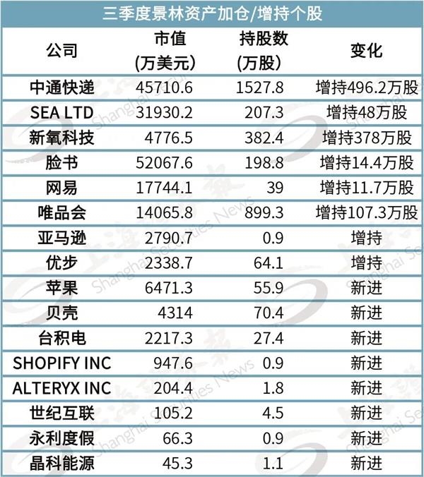 大举加仓拼多多！高瓴350亿持仓曝光！资本大鳄索罗斯大动作……