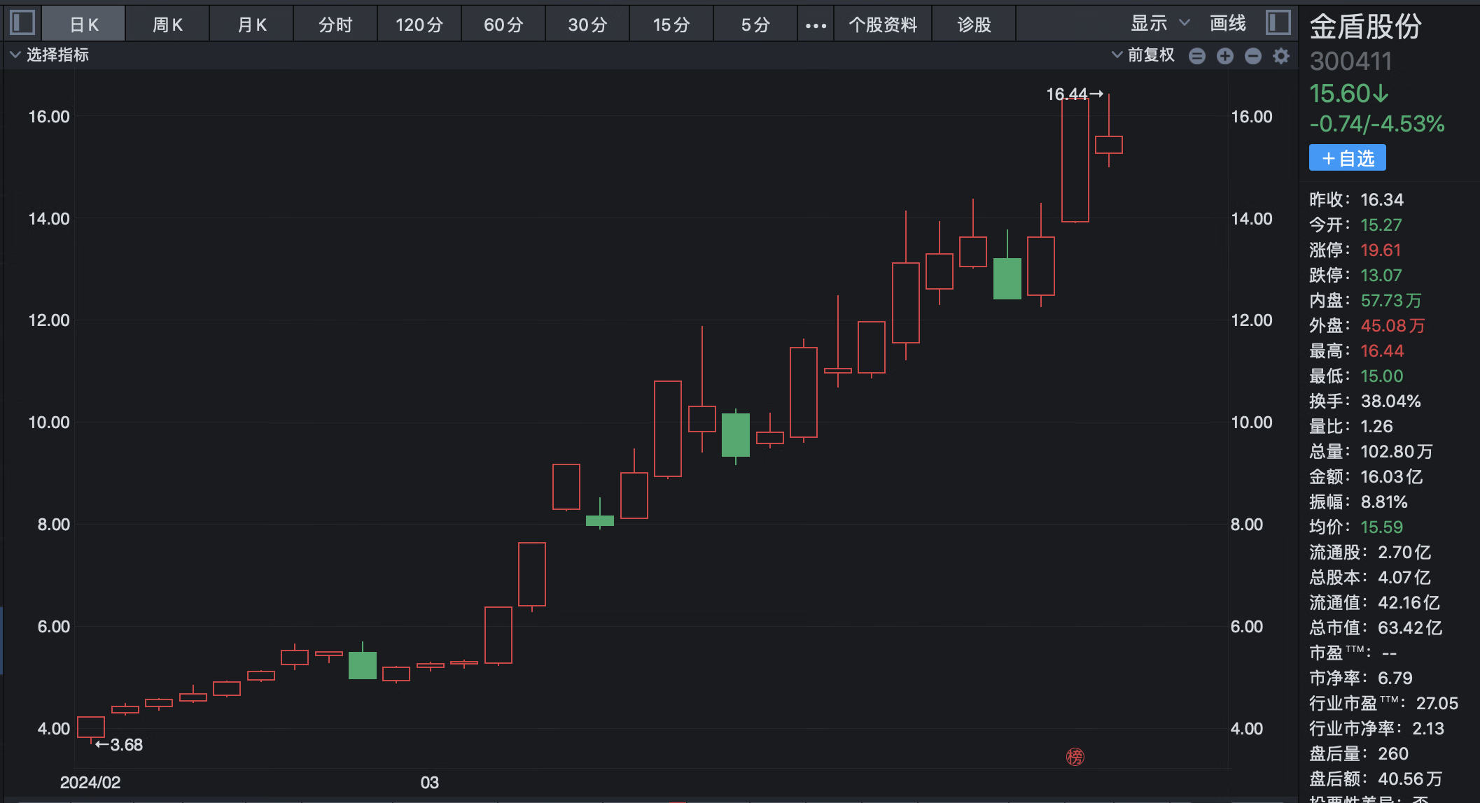 原尚股份录得4天3板