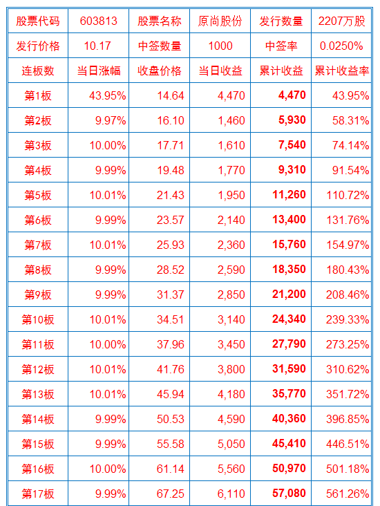 原尚股份录得4天3板