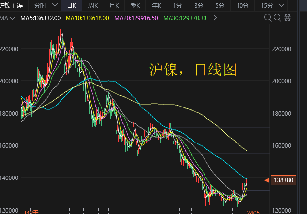 短期硅铁反弹至60日均线附近 钢厂补库意愿较低