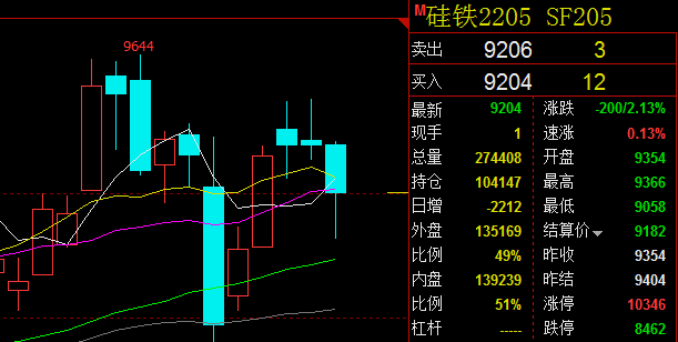 短期硅铁反弹至60日均线附近 钢厂补库意愿较低