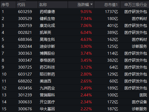 收评：A股3连阳！近4800股飘红，三大股指均涨超1%