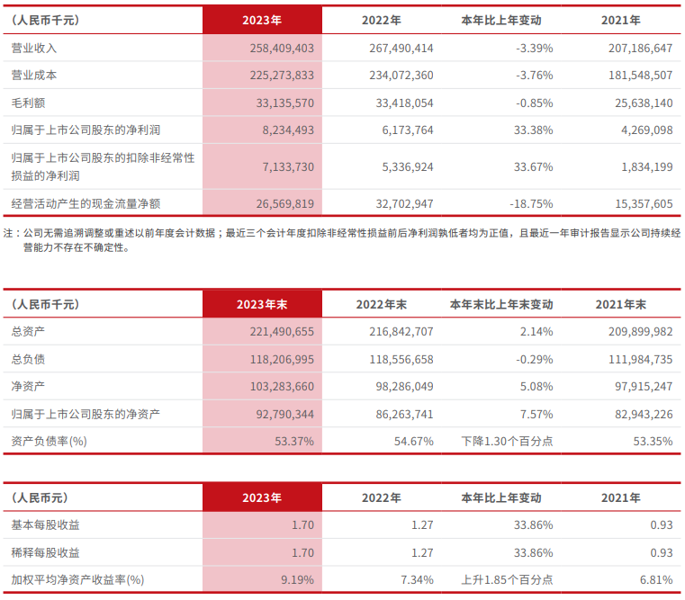 瑞芯微：2023年净利1.35亿元 拟10派2元