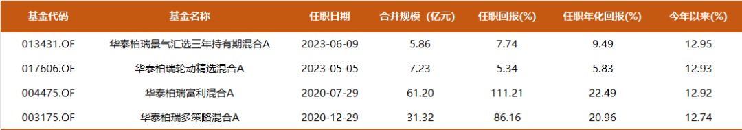 这只新基金，员工仅自购29.75元！