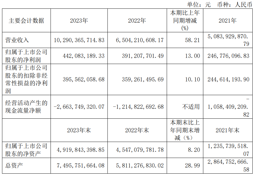 能科科技(603859.SH)：2023年净利润同比增长10.71% 拟10转4.8派1元