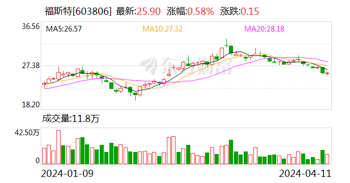 北方股份(600262.SH)：2023年净利润同比增长19.29% 拟10派2.51元