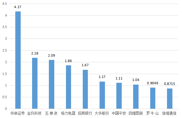 什么信号？外资回流逾百亿元！“天水麻辣烫”爆火出圈，这些概念股业绩高增长