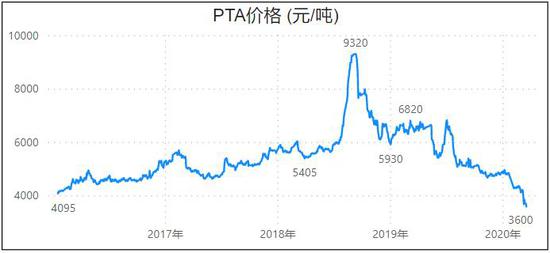 （2024年4月16日）今日PTA期货最新价格行情查询