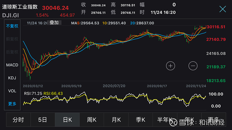 操盘必读：6G行业盛会即将召开；美股纳指跌近300点；特斯拉将裁员1.4万人，市值蒸发2200亿元