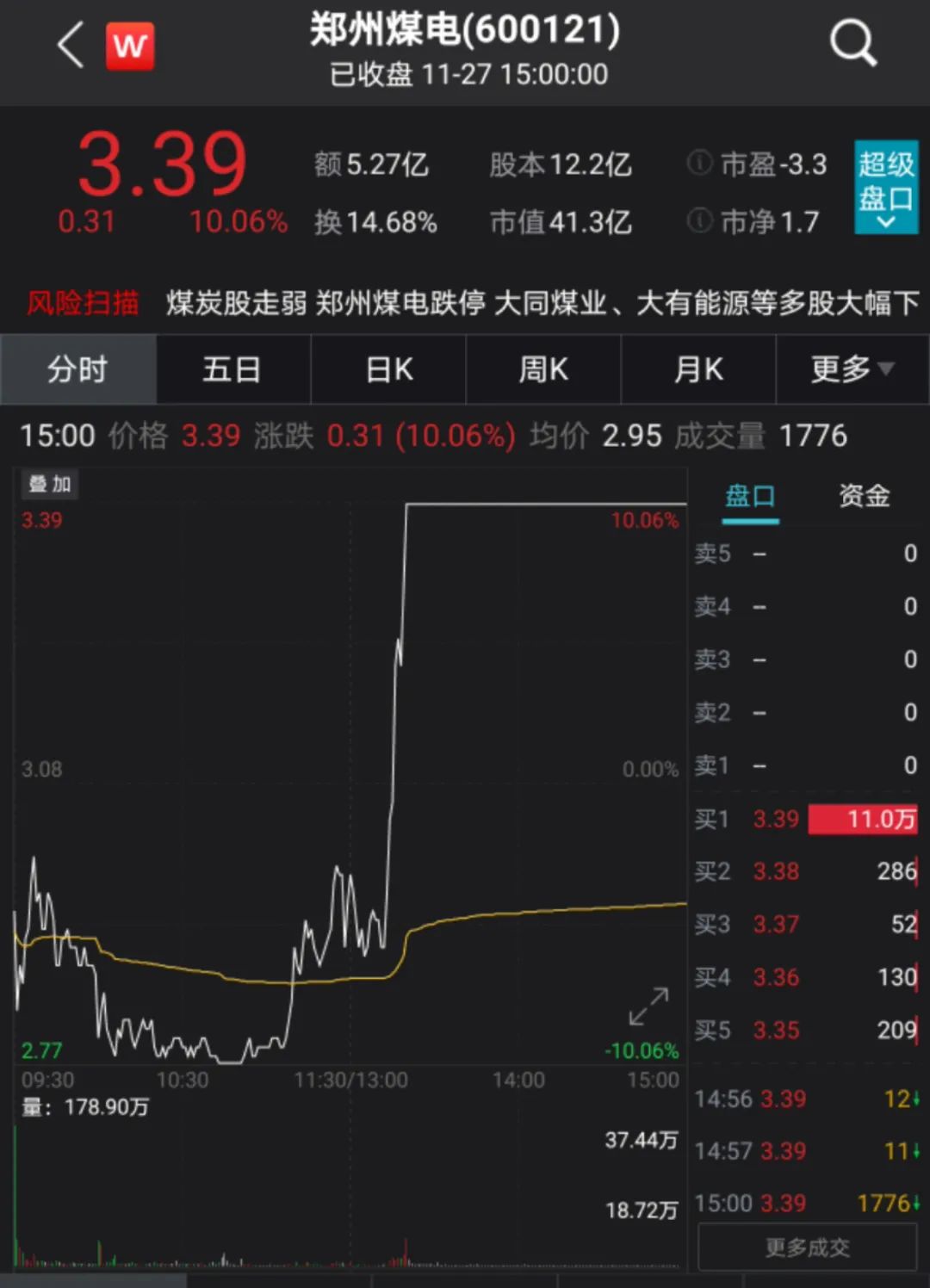 20只股涨停 最大封单资金3.04亿元