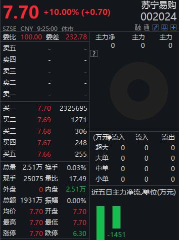 20只股涨停 最大封单资金3.04亿元