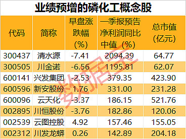 深市一季报高增长名单“剧透” 32家公司净利同比预增上限超200%