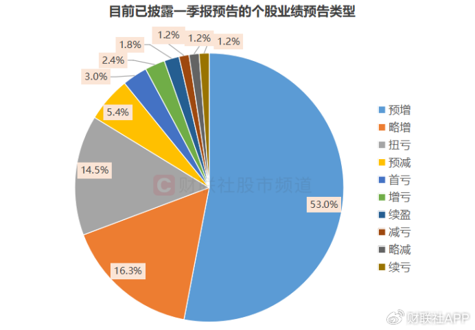 深市一季报高增长名单“剧透” 32家公司净利同比预增上限超200%