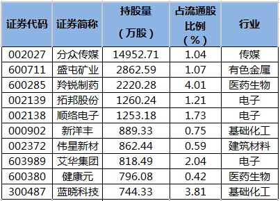 养老金去年末现身15只股前十大流通股东榜