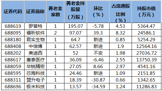 养老金去年末现身15只股前十大流通股东榜