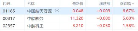 氢能源概念港股涨幅扩大 亿华通一度涨超40%