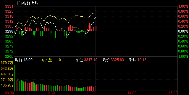 中证转债指数午盘涨0.58%