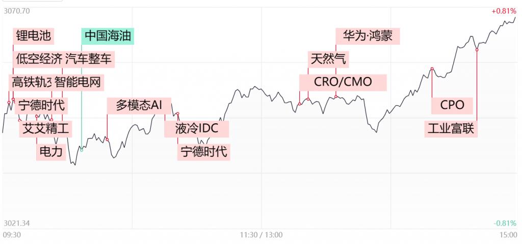 AI手机概念表现活跃 昀冢科技大涨超18%