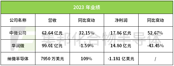 万集科技：2023年度净利润约-3.86亿元