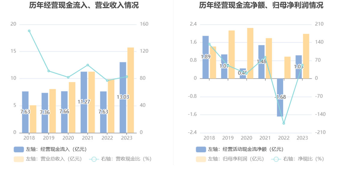 云从科技2023年泛AI业务增长超20倍 毛利率大幅提升