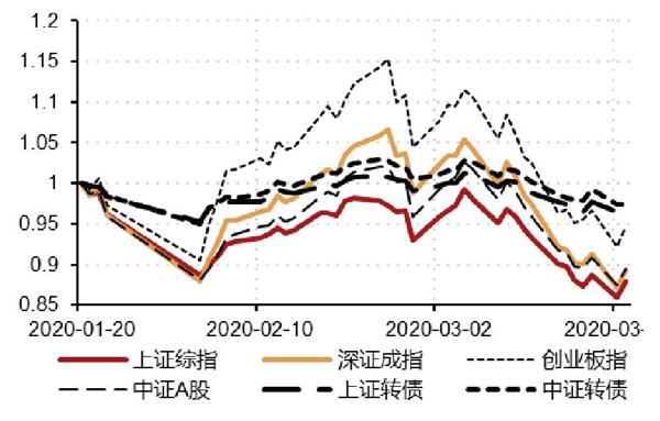 中证转债指数开盘跌0.01%