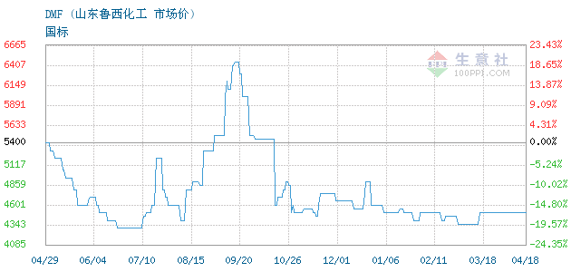 2024年4月18日今日二甲基甲酰胺（DMF）价格最新行情消息