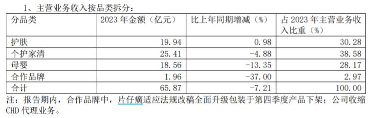 珀莱雅：2024年第一季度净利润约3.03亿元