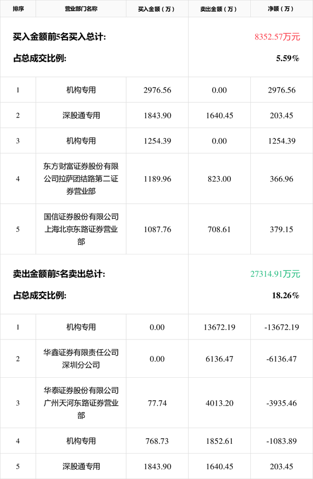 中公高科龙虎榜：营业部净买入789.63万元