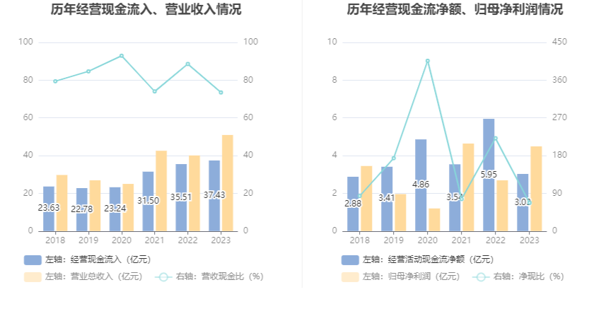 骆驼股份：2023年度净利润约5.72亿元，同比增加21.79%