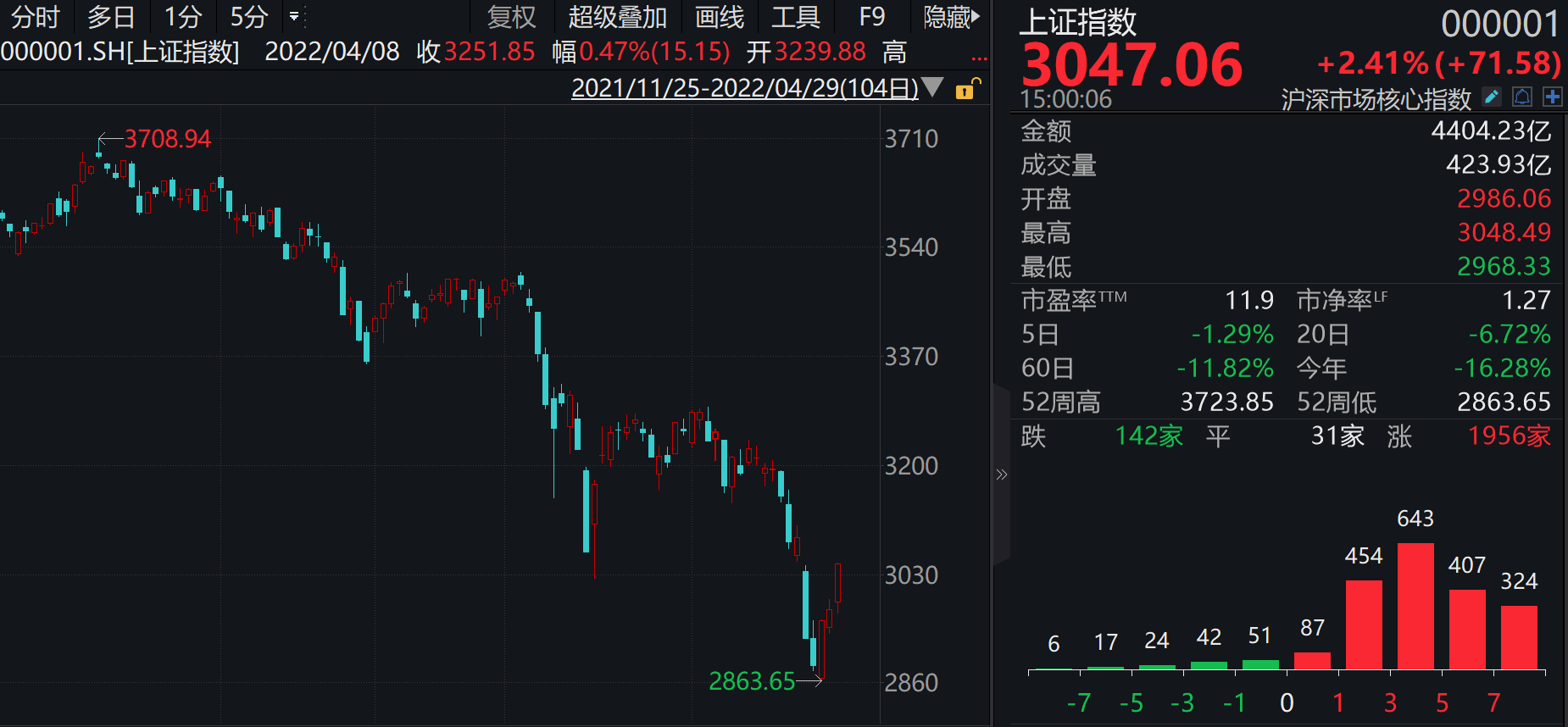 收评：沪指8连阳！A股重新站上3000点