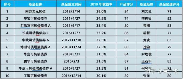 债市“避风港”效应突出 博时基金旗下纯债基金位列前茅