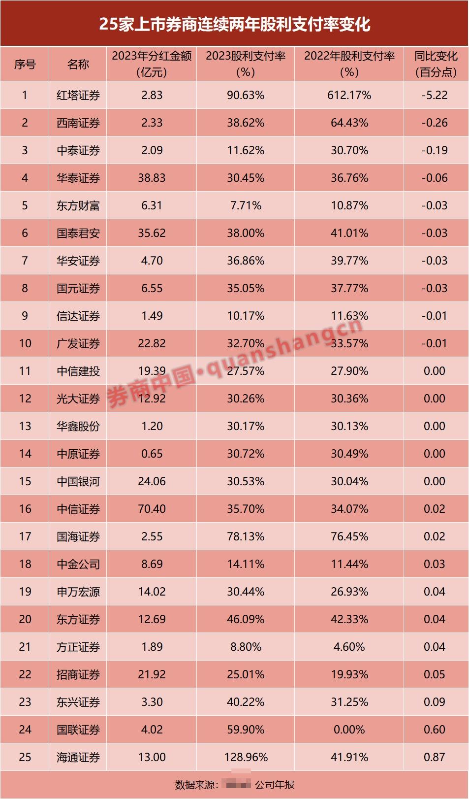 因涉嫌信息披露违法违规，氯碱龙头股被证监会立案！分红率创新高，26家公司派现超10亿元（附股）