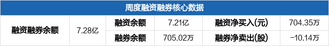 4月18日公用事业、医药生物、有色金属等行业融资净买入额居前