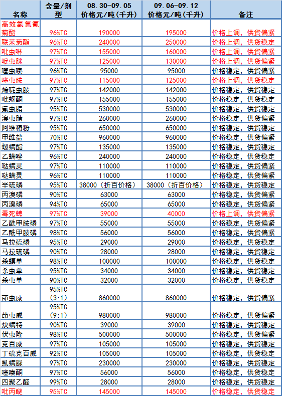 2024年4月19日氯代脂肪酸甲酯价格行情今日报价查询